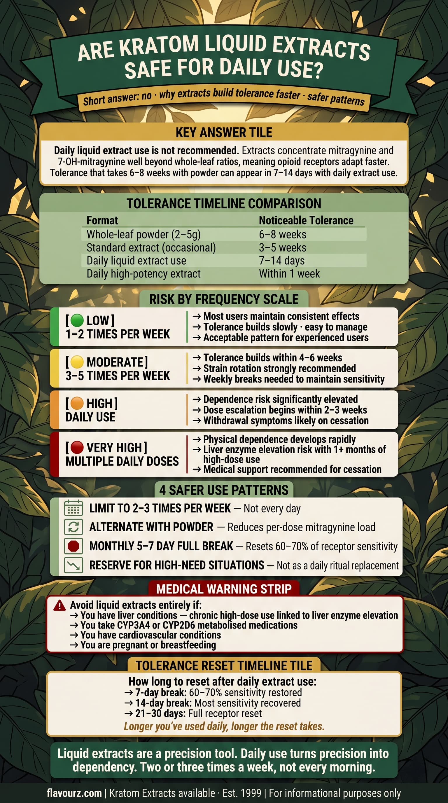 infographic for Are Kratom Liquid Extracts Safe for Daily Use